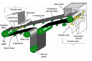 Conveyor Componenets In Jorhat